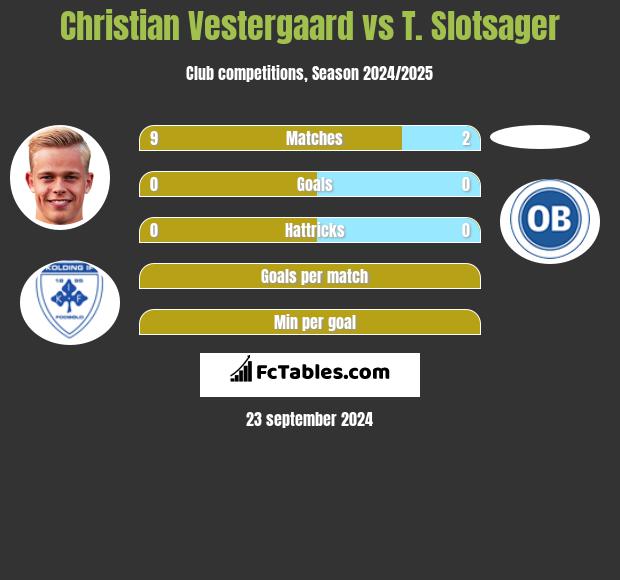 Christian Vestergaard vs T. Slotsager h2h player stats