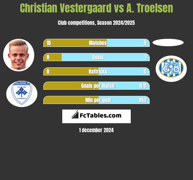 Christian Vestergaard vs A. Troelsen h2h player stats