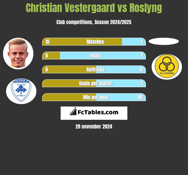 Christian Vestergaard vs Roslyng h2h player stats