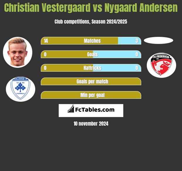 Christian Vestergaard vs Nygaard Andersen h2h player stats