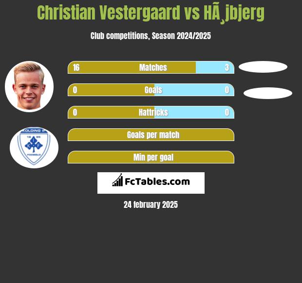 Christian Vestergaard vs HÃ¸jbjerg h2h player stats