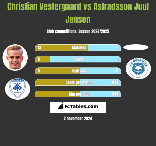 Christian Vestergaard vs Astradsson Juul Jensen h2h player stats