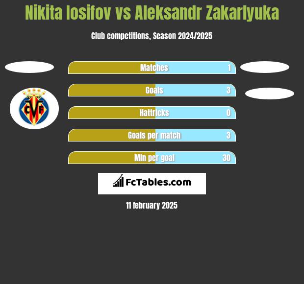 Nikita Iosifov vs Aleksandr Zakarlyuka h2h player stats