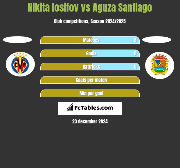 Nikita Iosifov vs Aguza Santiago h2h player stats