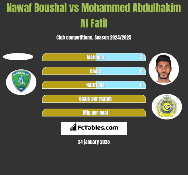 Nawaf Boushal vs Mohammed Abdulhakim Al Fatil h2h player stats