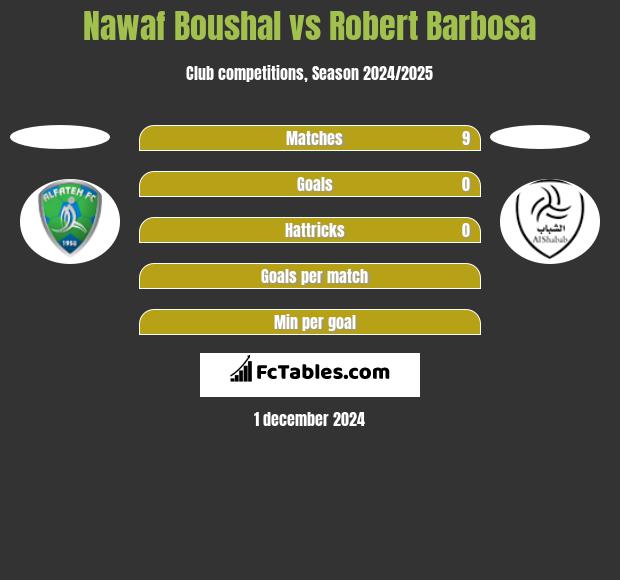 Nawaf Boushal vs Robert Barbosa h2h player stats