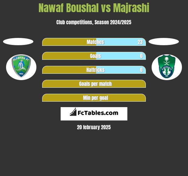 Nawaf Boushal vs Majrashi h2h player stats