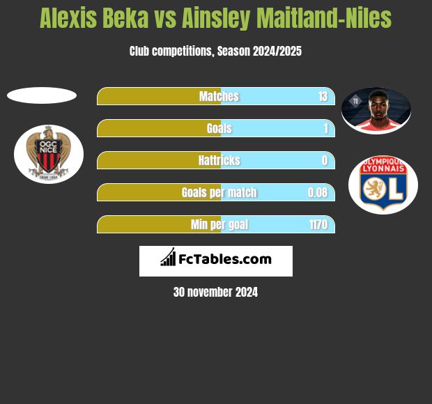 Alexis Beka vs Ainsley Maitland-Niles h2h player stats