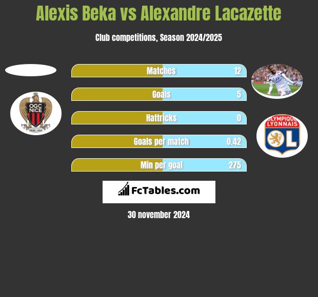 Alexis Beka vs Alexandre Lacazette h2h player stats