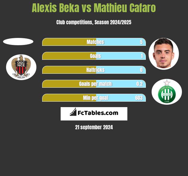 Alexis Beka vs Mathieu Cafaro h2h player stats