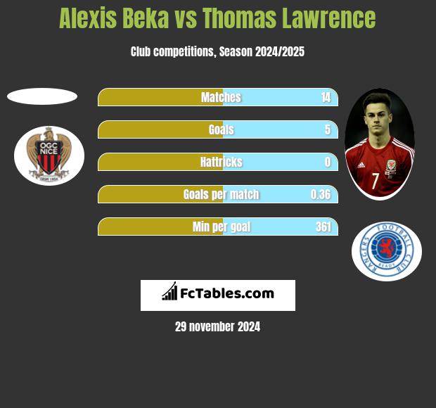 Alexis Beka vs Thomas Lawrence h2h player stats