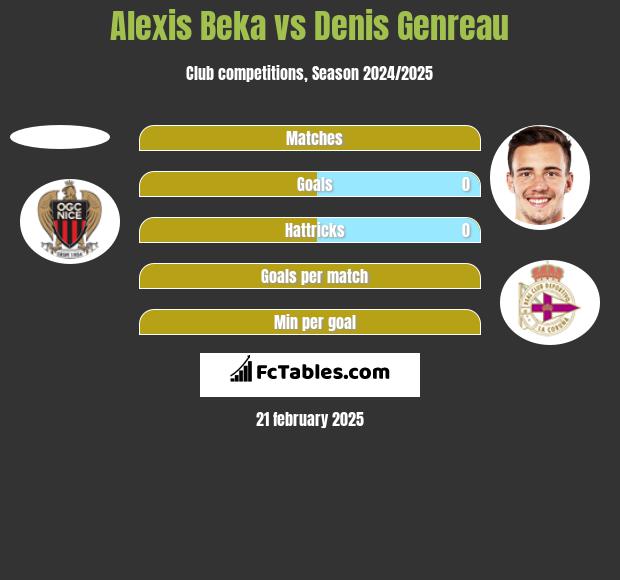 Alexis Beka vs Denis Genreau h2h player stats