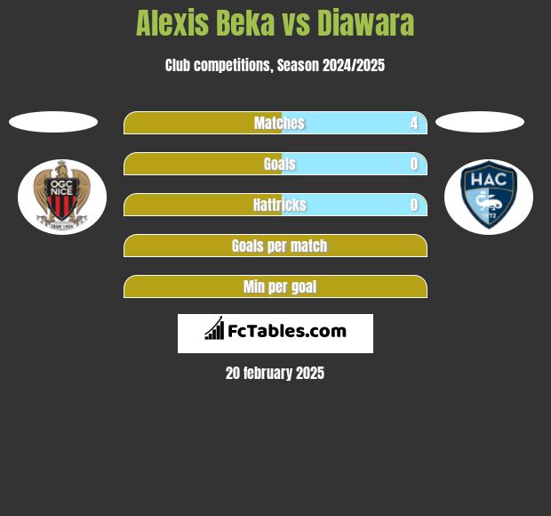 Alexis Beka vs Diawara h2h player stats