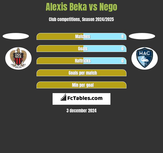 Alexis Beka vs Nego h2h player stats