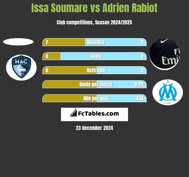 Issa Soumare vs Adrien Rabiot h2h player stats