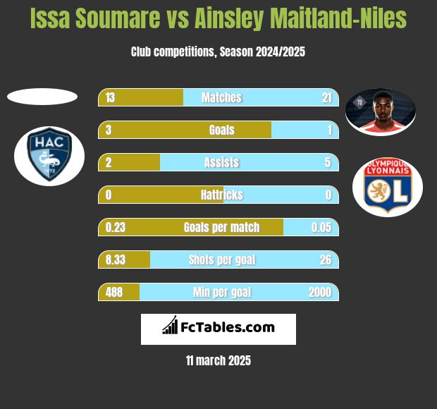 Issa Soumare vs Ainsley Maitland-Niles h2h player stats