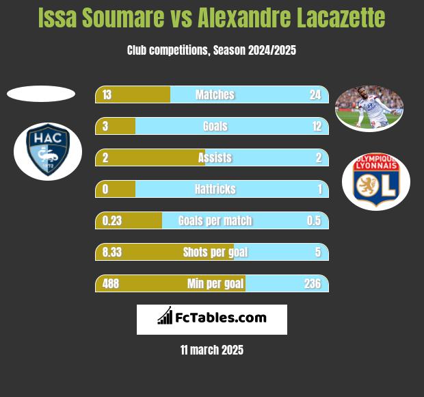 Issa Soumare vs Alexandre Lacazette h2h player stats