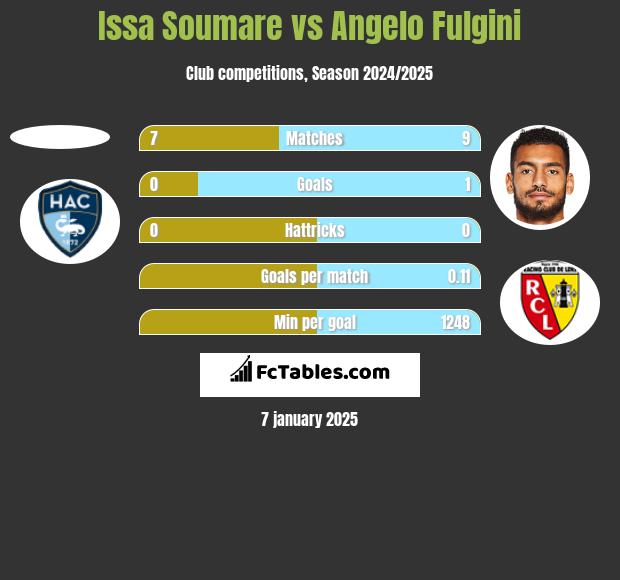 Issa Soumare vs Angelo Fulgini h2h player stats