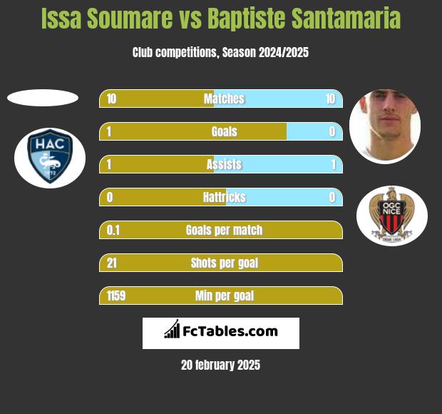 Issa Soumare vs Baptiste Santamaria h2h player stats