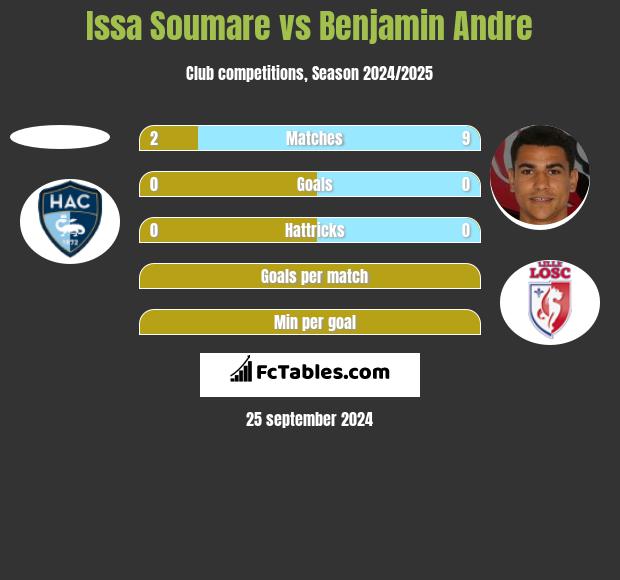 Issa Soumare vs Benjamin Andre h2h player stats