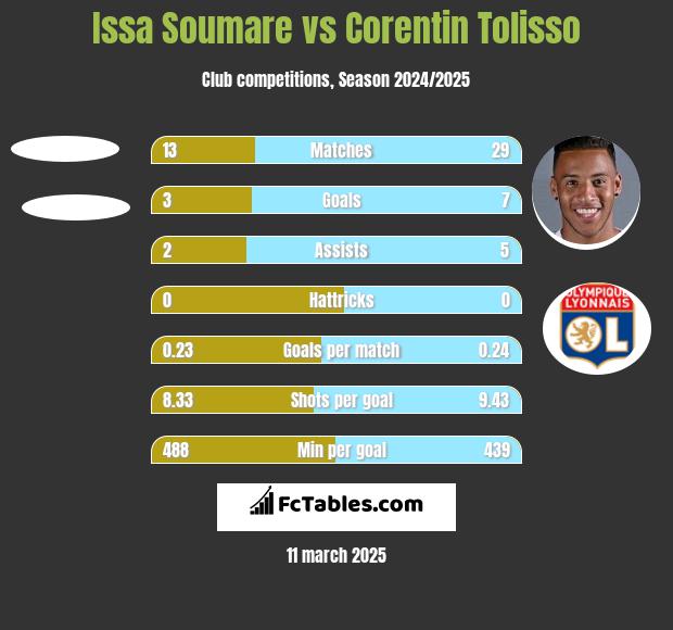 Issa Soumare vs Corentin Tolisso h2h player stats