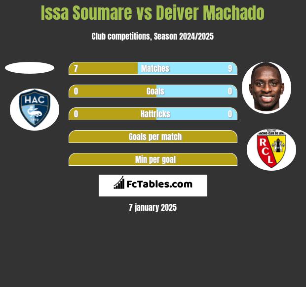 Issa Soumare vs Deiver Machado h2h player stats