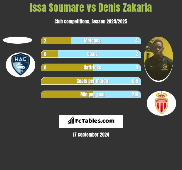 Issa Soumare vs Denis Zakaria h2h player stats