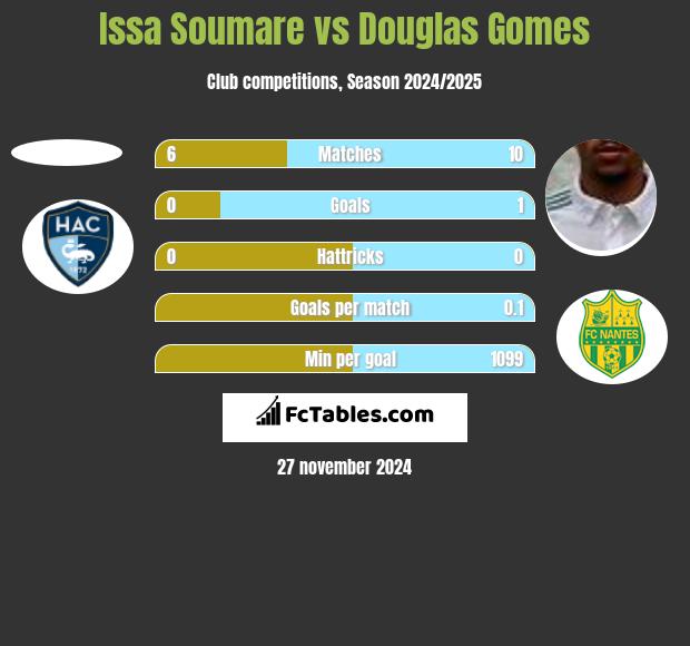 Issa Soumare vs Douglas Gomes h2h player stats