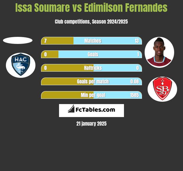 Issa Soumare vs Edimilson Fernandes h2h player stats