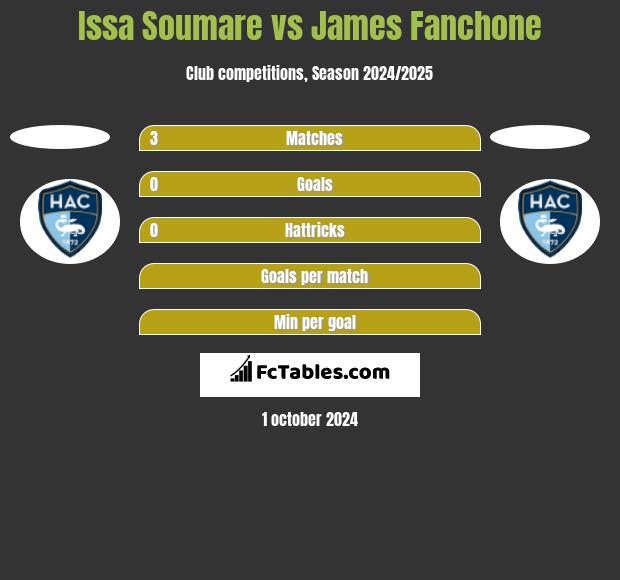 Issa Soumare vs James Fanchone h2h player stats