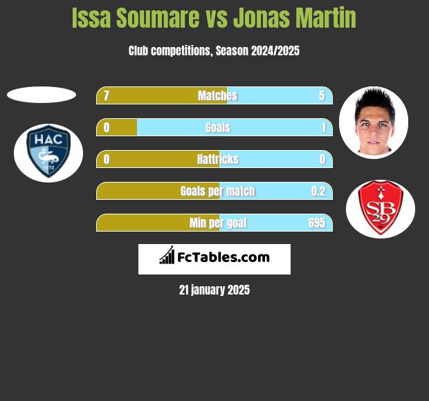 Issa Soumare vs Jonas Martin h2h player stats