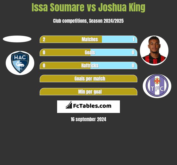 Issa Soumare vs Joshua King h2h player stats