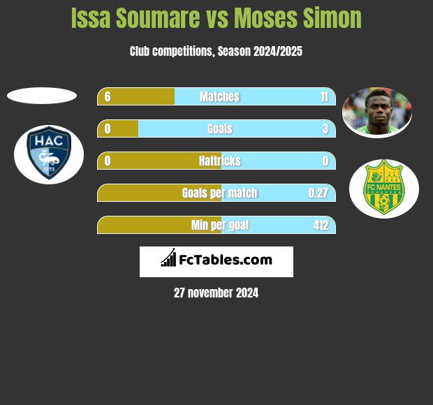 Issa Soumare vs Moses Simon h2h player stats