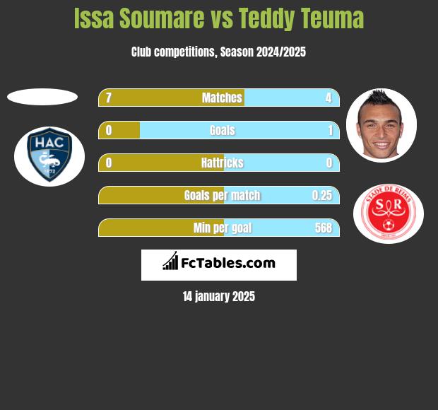 Issa Soumare vs Teddy Teuma h2h player stats