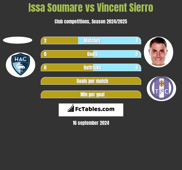 Issa Soumare vs Vincent Sierro h2h player stats