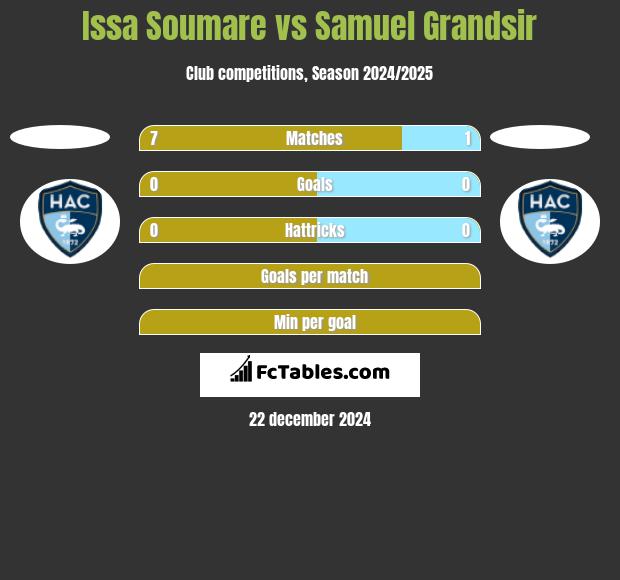 Issa Soumare vs Samuel Grandsir h2h player stats