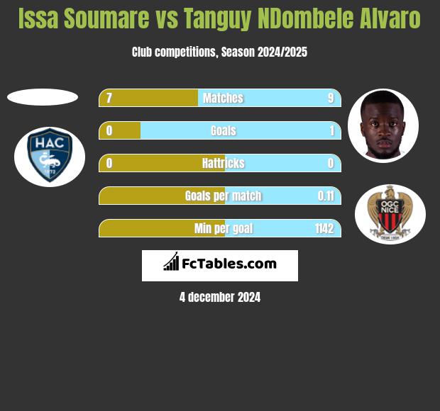 Issa Soumare vs Tanguy NDombele Alvaro h2h player stats