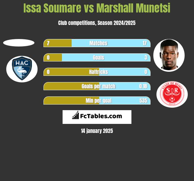 Issa Soumare vs Marshall Munetsi h2h player stats