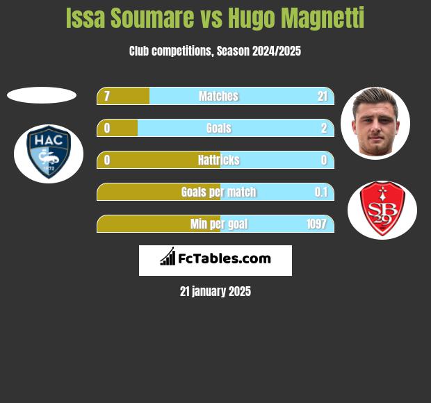 Issa Soumare vs Hugo Magnetti h2h player stats