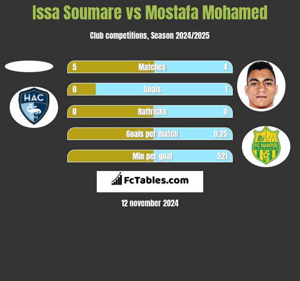 Issa Soumare vs Mostafa Mohamed h2h player stats