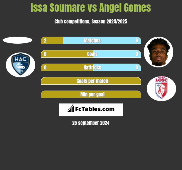 Issa Soumare vs Angel Gomes h2h player stats