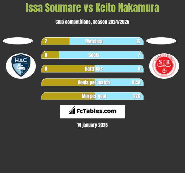 Issa Soumare vs Keito Nakamura h2h player stats