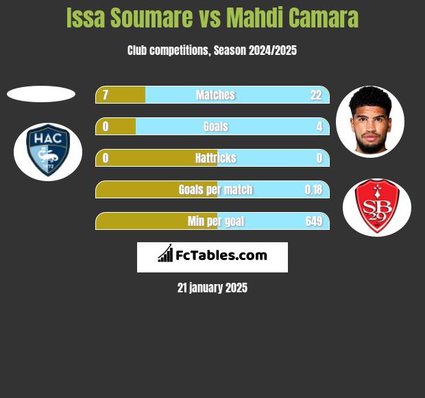 Issa Soumare vs Mahdi Camara h2h player stats