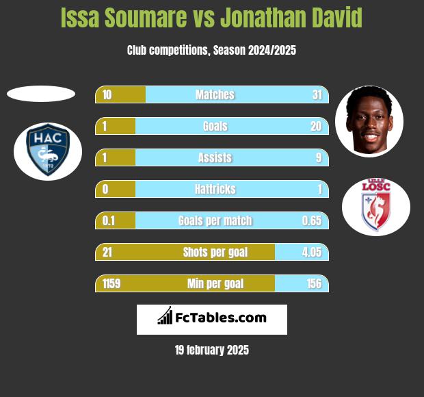 Issa Soumare vs Jonathan David h2h player stats