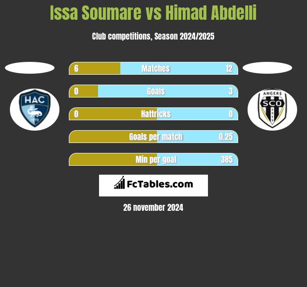 Issa Soumare vs Himad Abdelli h2h player stats