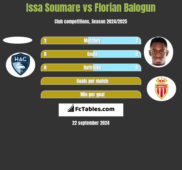 Issa Soumare vs Florian Balogun h2h player stats