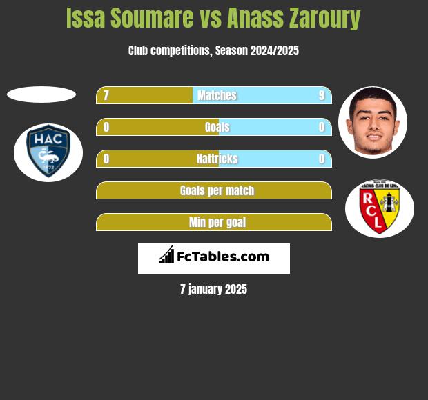 Issa Soumare vs Anass Zaroury h2h player stats