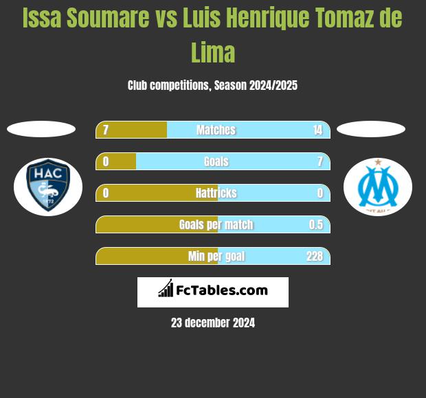 Issa Soumare vs Luis Henrique Tomaz de Lima h2h player stats