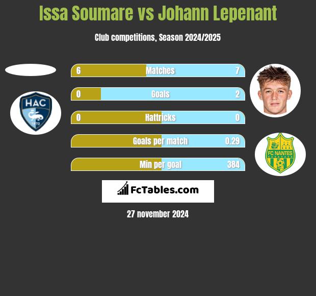 Issa Soumare vs Johann Lepenant h2h player stats