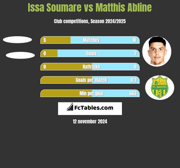 Issa Soumare vs Matthis Abline h2h player stats